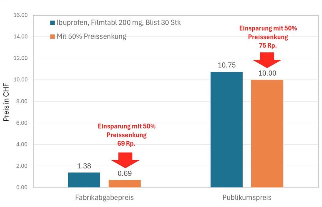 KOF-Bericht entlarvt Mär von den explodierenden Gesundheitskosten 

Hier lesen: buff.ly/41lMcq7  

#Generika #Biosimilars #KOF-Bericht  #Gesundheitskosten