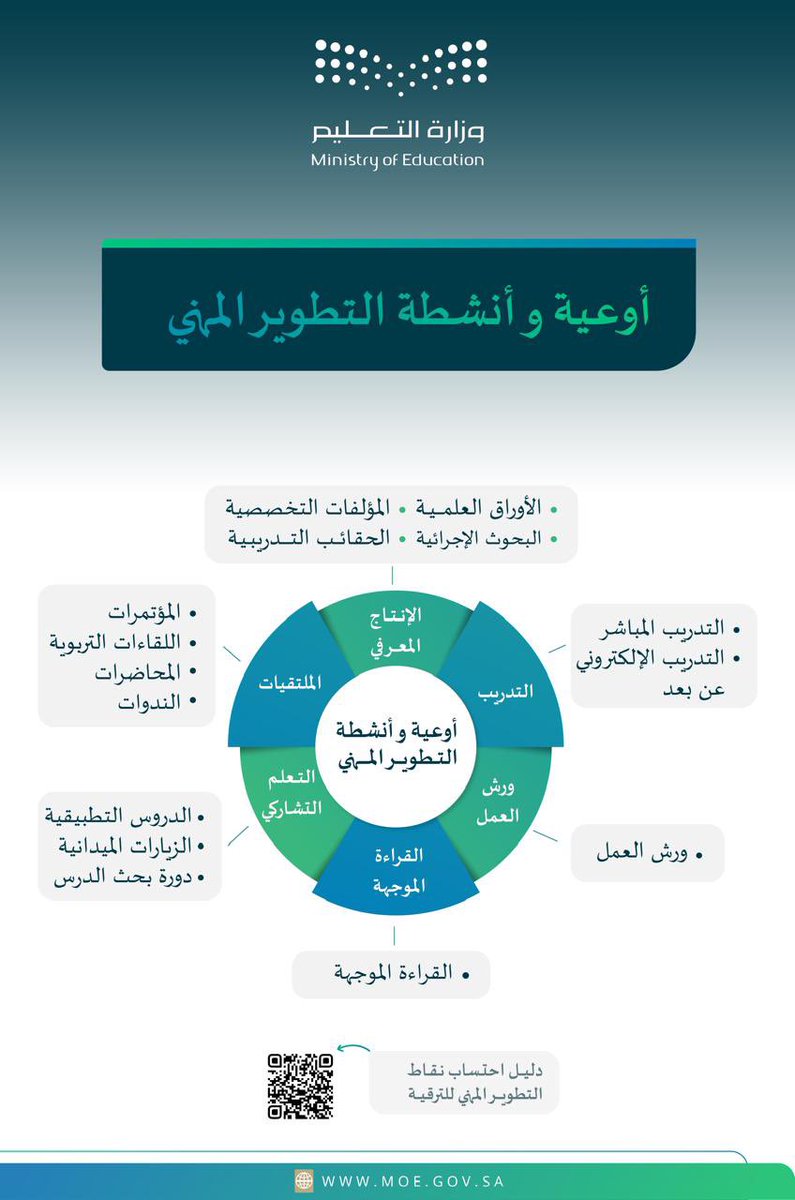 رسمياً: نقاط التطوير المهني المشترطة للترقية اعتباراً من 2024