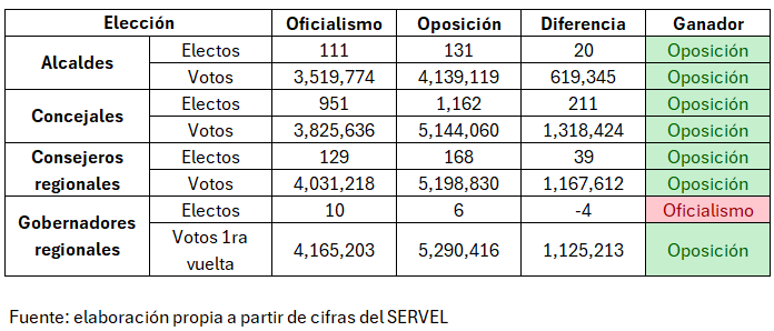 paeguiguren's tweet photo. Hola @patricionavia , te propongo que miremos los datos. La oposición liderada por Matthei y Kast superó por amplia diferencia al oficialismo en el número de votos de las cuatro elecciones.
¿Dónde está la "derrota" de la derecha? Saludos. https://t.co/VF2vPD9KBH