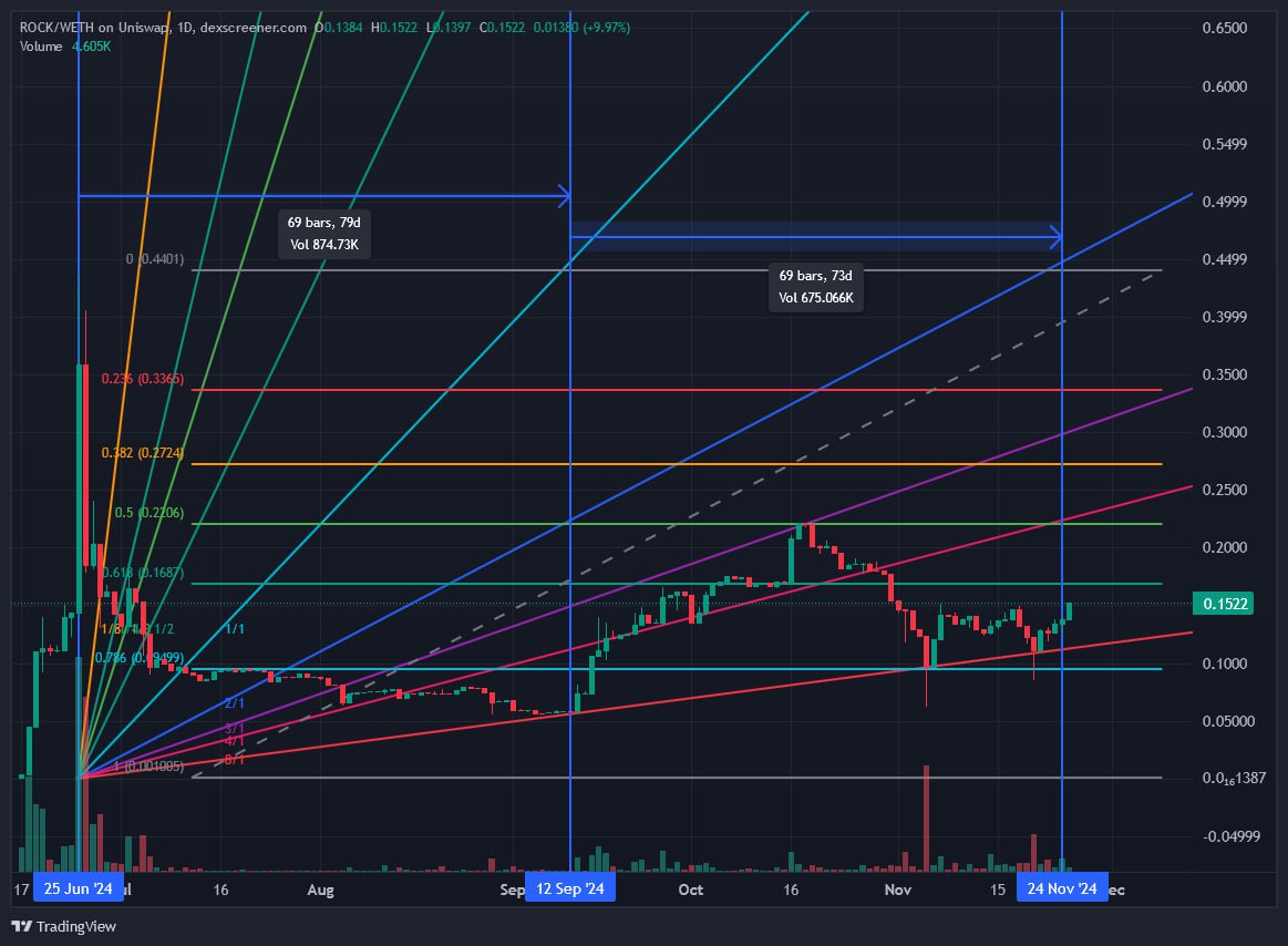 RockTribeChief's tweet photo. A specialist grug has spoken in Cave today:

"I havent posted in awhile, but Grug still hodling. (...) If we break the next fib line today/tomorrow, it SHOULD put us in a position to regain the red 4/1 trendline. If we do that, then ATH could be hit again with a week or 2"
@rockgoup on TG