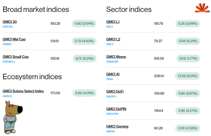 gmci_'s tweet photo. I don’t know about you guys, but I’m just chilling with all this green 💚.
​
With a benchmark of excellence, there’s no need to worry.
​
Go ahead, relax, soak up some sun, and let our indices handle the rest. https://t.co/hOK6RFWdP1