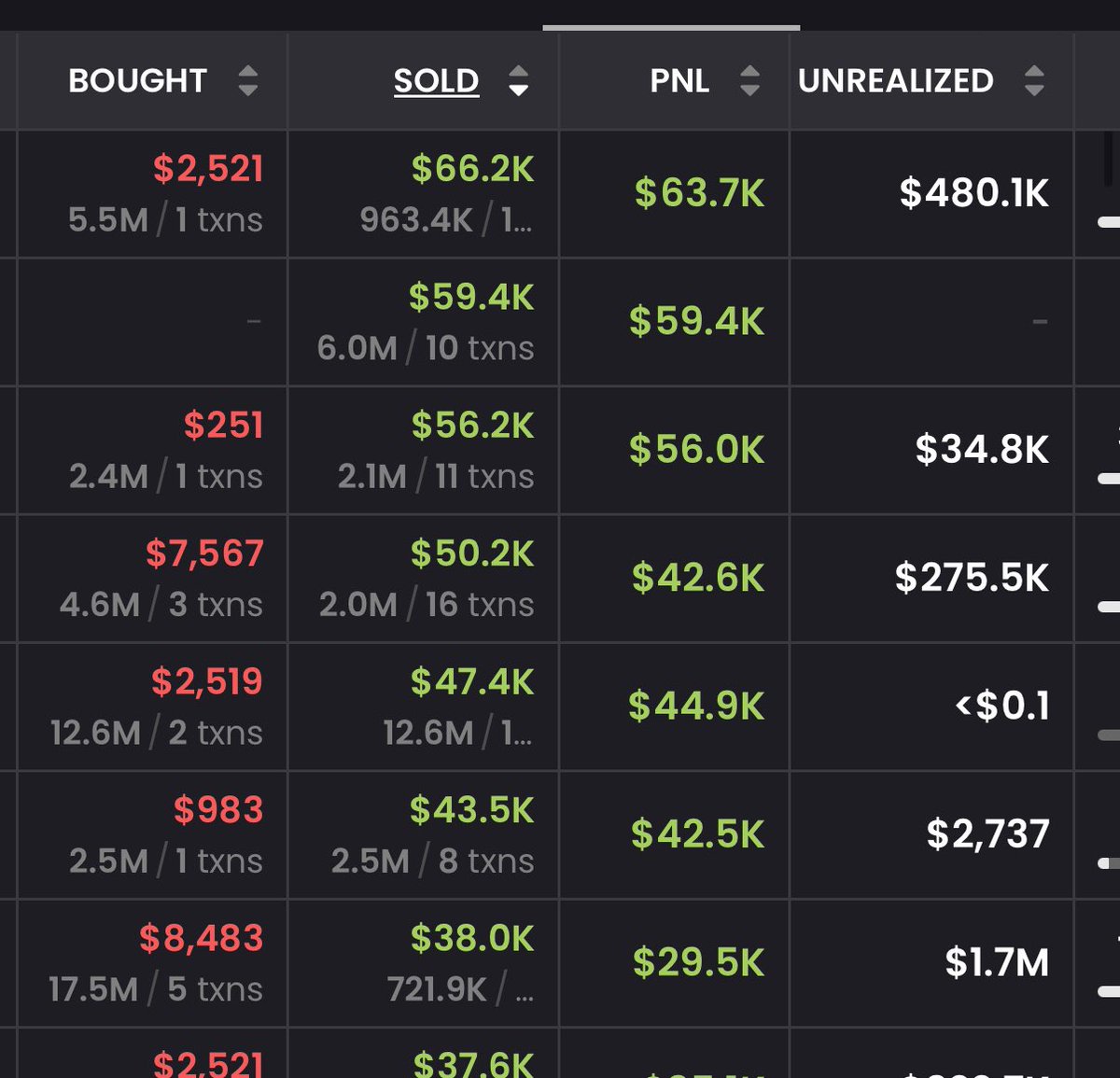 Squirrel dad straight farming and selling bundled supply 

Over 1m+ sold already 

Justice is a scam from owner of pnut

He launched 10 pump funs so far

All at 0, and he always say I didn't know I got played by team