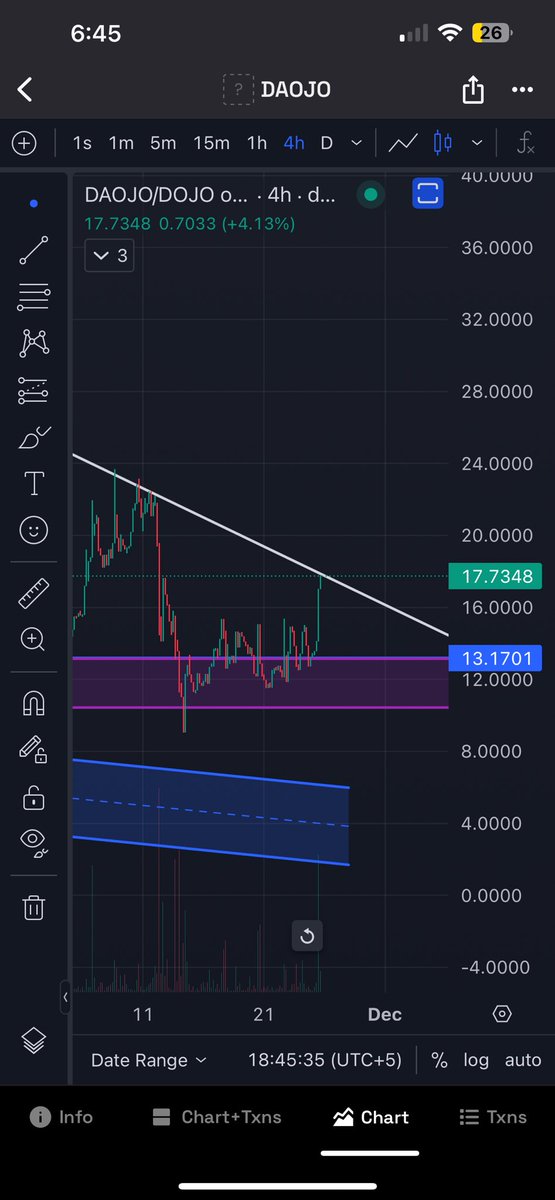CryptoDragon's tweet photo. As stated before $daojo taking benefit from current $dojo price surge.
$daojo will perfrom more as its supply is limited. $Daojo now going for a breakout.
Still giving 130% APR all rewards from buyback.
#Dojoswap #DeFi #Crypto #Bullish #Utility #DojoEcosystem #INJ #daojo #injera #era #gem #btc #eth #binance #okx #Cryptocurrency #Sustainability #TokenBurn #DeFi