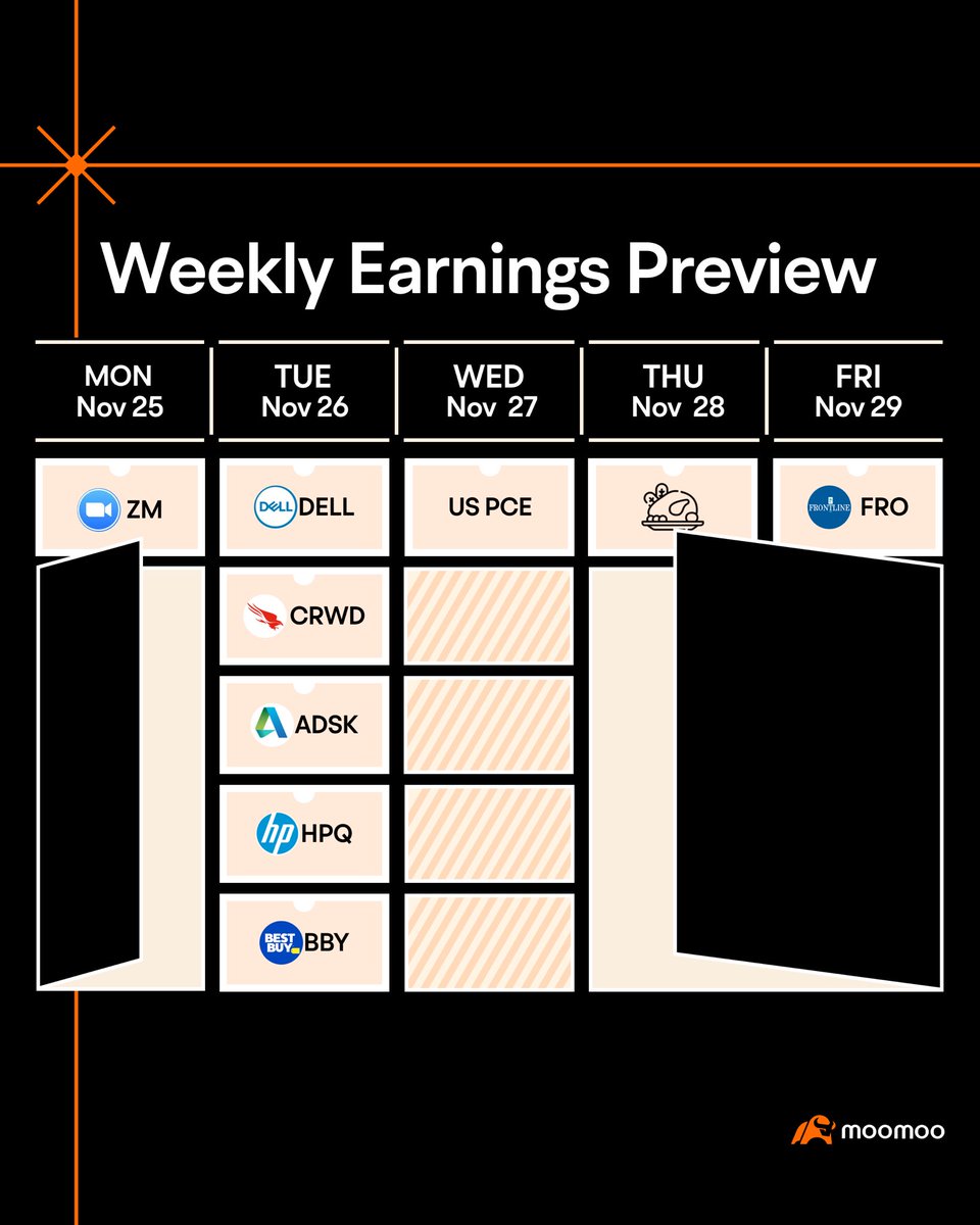 moomoo's tweet photo. Earnings season is ending soon!
From now until December, moomoo will provide a weekly preview of upcoming earnings reports.
Alternatively, click https://t.co/I1Zlrkb4Qx to get the full list in the #moomooapp!
#earnings for the week of Nov. 25, 2024:
$ZM $DELL $CRWD $ADSK $HPQ $BBY $FRO
The #BEA is also going to release the Personal Consumption Expenditures Price Index on Wednesday.
Please note that markets are closed on #Thanksgiving. Are you ready for #BlackFriday?
#moomoo #moomooapp #blackfriday2024
Investing is risky. Content provided by Moomoo Technologies Inc.