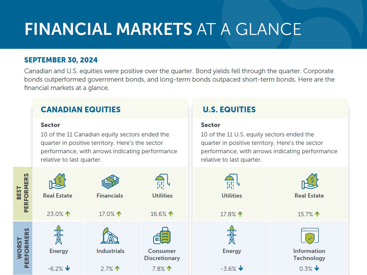 EmpireLifeInv's tweet photo. Visit our blog for an at-a-glance infographic of market action in Q3 2024, a rewarding quarter for investors, with both equity and fixed income markets delivering solid gains.
https://t.co/Gh5d4lGJyz https://t.co/mN4chSG8pH