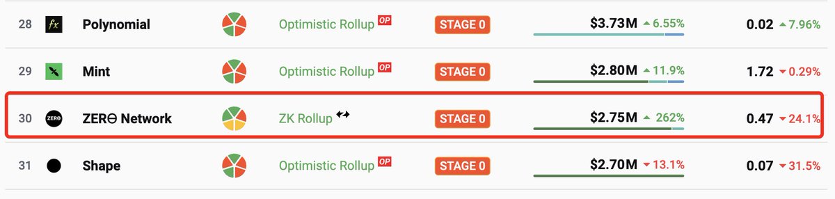 Keep climbing up 🚀
+ 4 points 
+ 2M in TLV