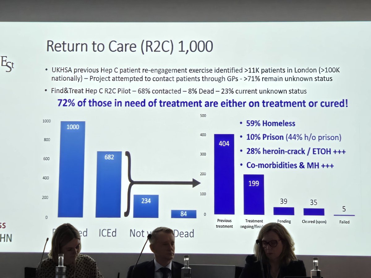 drlaurajwaters's tweet image. Al Story from the @uclh @FindandTreat team shares their incredible successes with @NHSEngland clinical leaders. Pic 2: peer-led return to care work for people with HCV. Pilot showed 8% had died, mainly related to ESLD. This is not just health equity it&apos;s a criminalisation agenda!