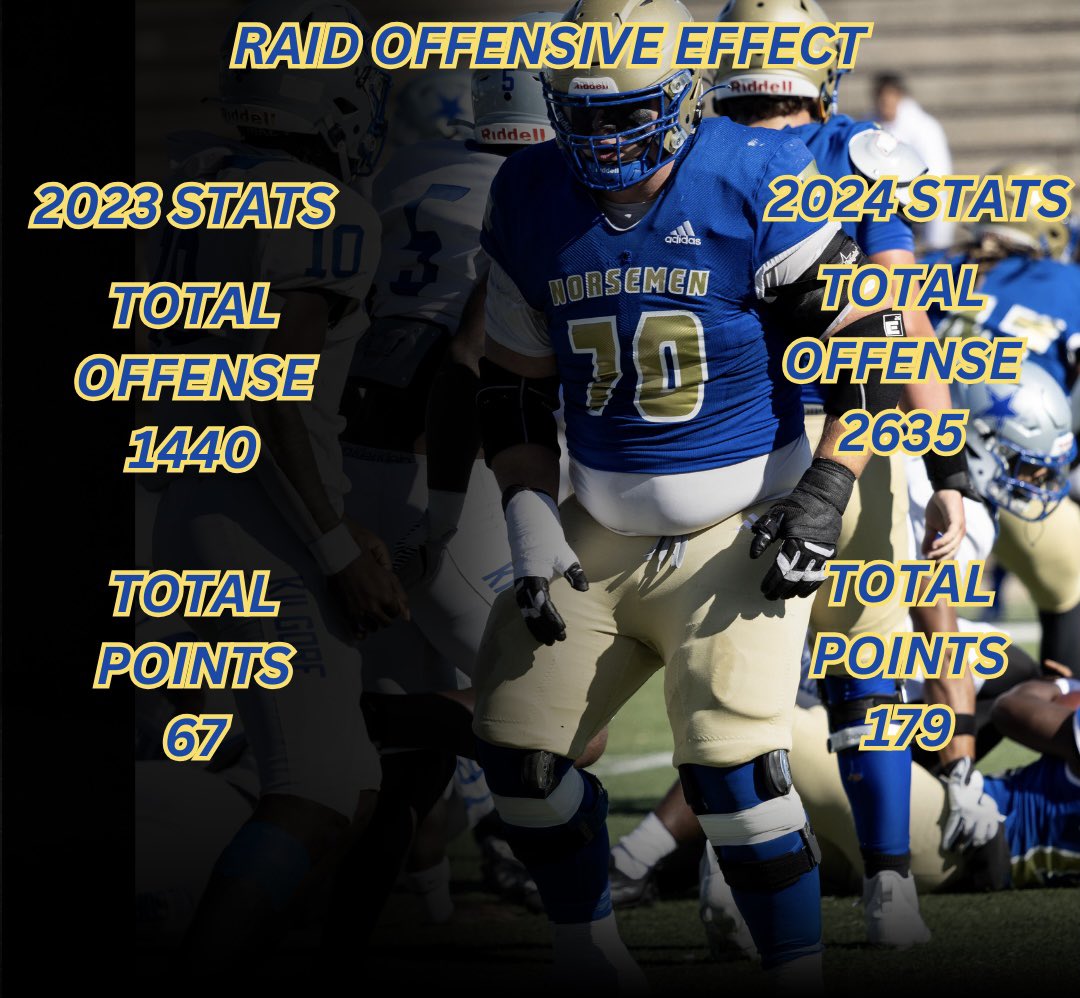 THE RAID EFFECT! 

Our guys had a solid year in our new explosive and tough nosed offense. 

ITS FUN BEING A NORSEMAN! 

JOIN THE RAID!

#Raid
#RowNorseRow
#WeComing