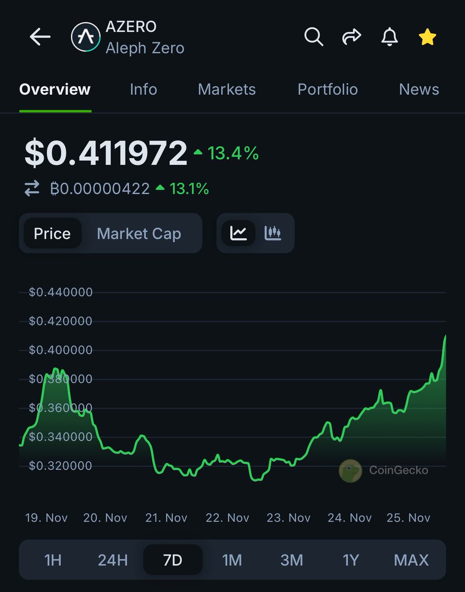 MrCryptoHog's tweet photo. Is $AZERO | @Aleph__Zero finally waking up? ⚫️

About time it caught a bid. Even @VitalikButerin is bullish on this space needing #zkOS. Higher 📈 https://t.co/vUJUdJs34z