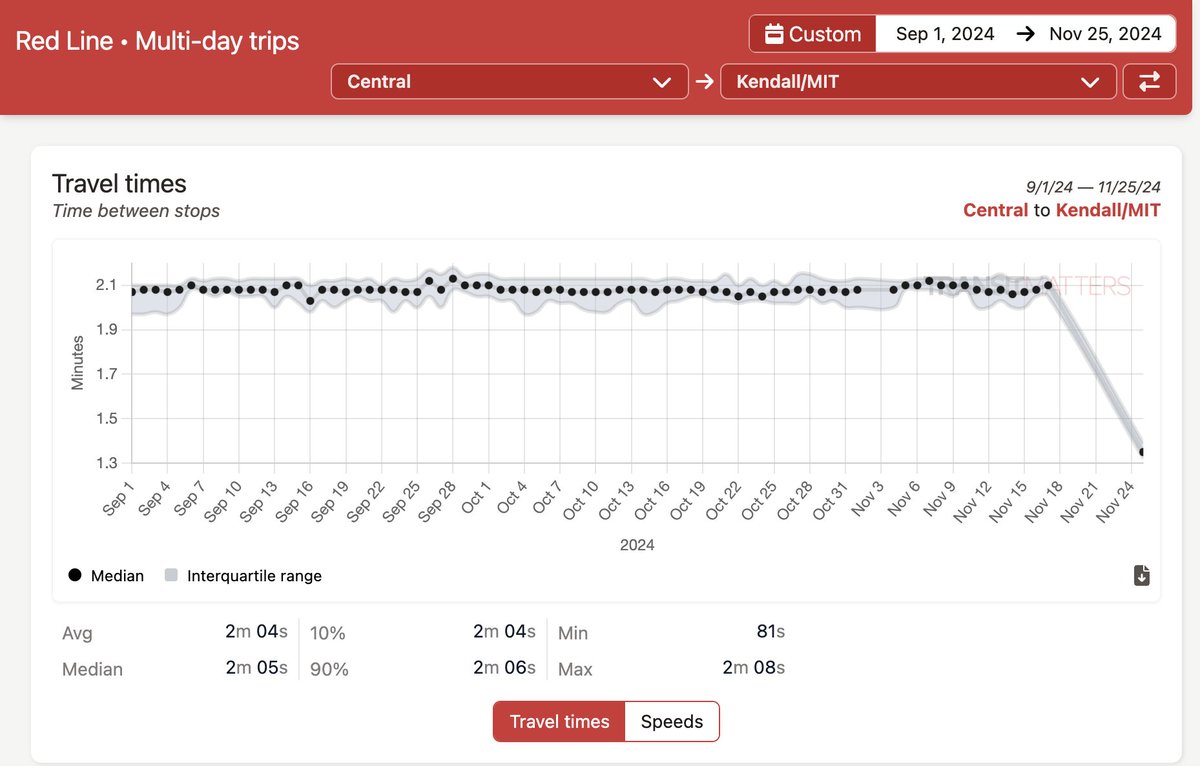gatorsafterdark's tweet image. And thats that. The @MBTA is slow zone free for the first time in at least 8 years, based on our data going back to 2016 @transitmatters