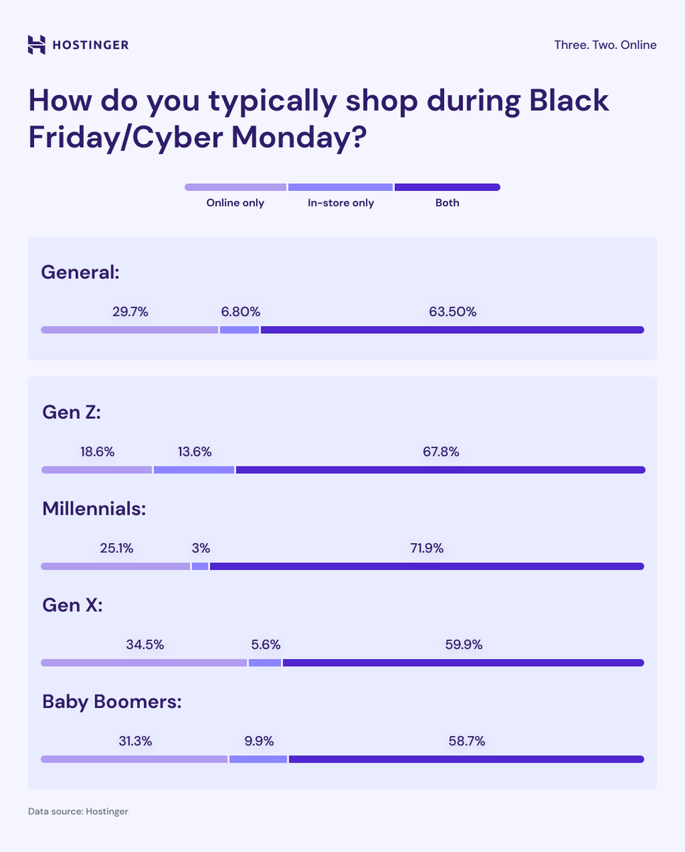 This Cyber Week is expected to drive $40.6 billion in online spend, up 7.0% YoY. While eCommerce shopping remains king, surprisingly it's Gen Z who plan to hit the stores more this season. 

#blackfriday #cybermoney #marketingtrends #ecommerce #executivesearch #digitaltalent