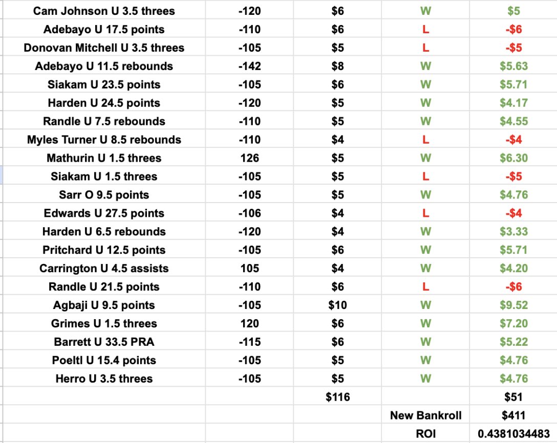 gehrenbergdfs's tweet image. Bankroll Building Day 29 with a giveaway!

Since bets went 15-6 yesterday with a 43.8% ROI, I’m giving away a free @OSPortfolioEV sub to one person who follows me and likes/retweets this post 

Here’s where we currently stand:

Starting bankroll: $100
Now: $411

Today’s bets 🧵
