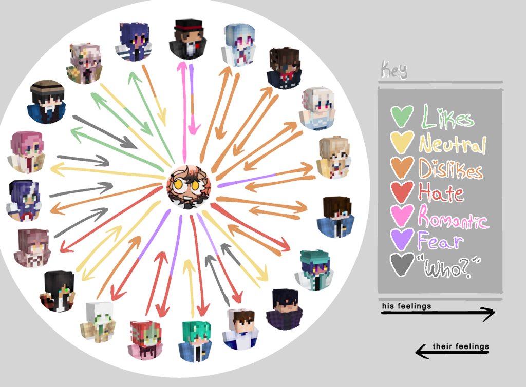 starriigutzz's tweet photo. relationship chart. he hates everyone and everyone hates him #yhs #yhsoc https://t.co/oJxkZhUzf0