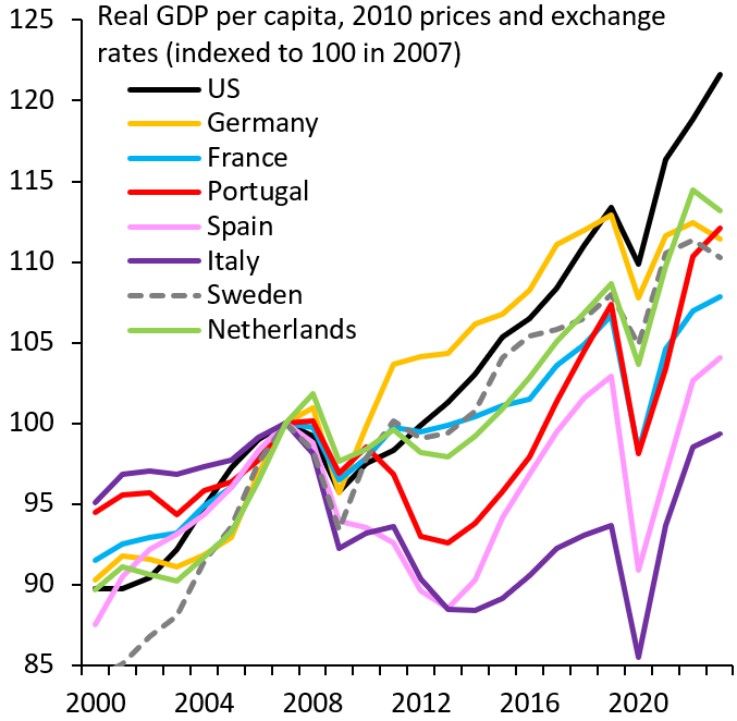 robin_j_brooks's tweet photo. In the EU, Spain gets held up as an economic miracle these days, but strong growth in headline GDP is mostly due to immigration. Spain's per capita GDP is only 4% above 2007 (pink) and continues to lag most EU peers (though it's better than Italy, which is down -1% since 2007)... https://t.co/y2AYUI2iI9