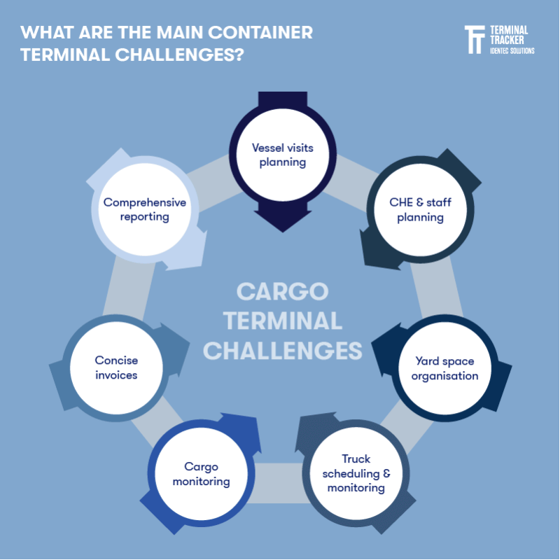 IDENTECSOLUTION's tweet image. Container terminal operations involve planning and coordinating container moves from ships to the yard and from there to other vessels or intermodal transport options. Learn more: bit.ly/3Z6qVio #portoperations #logisticsmanagement #TerminalTracker #BecauseItWorks