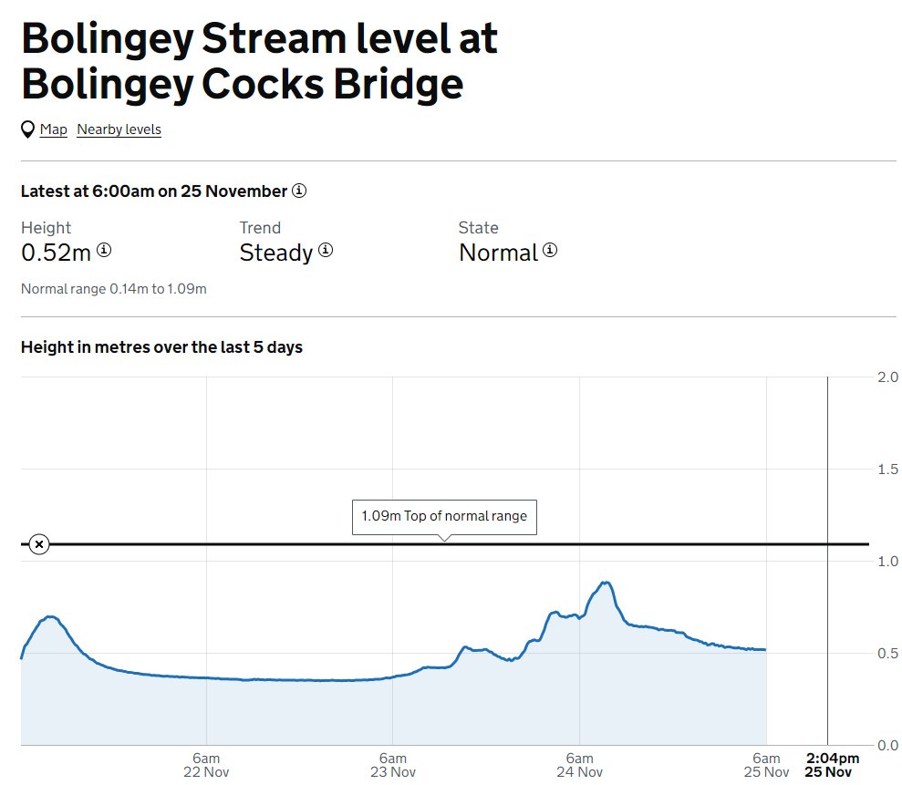 HydrometryEA's tweet image. A very wet weekend saw teams across the country collecting vital high flow data.

Cornwall team were out both days and captured peak data at Bolingey gauging station. This ensures accurate live data streams constantly into incident rooms which is used to issue flood warnings.