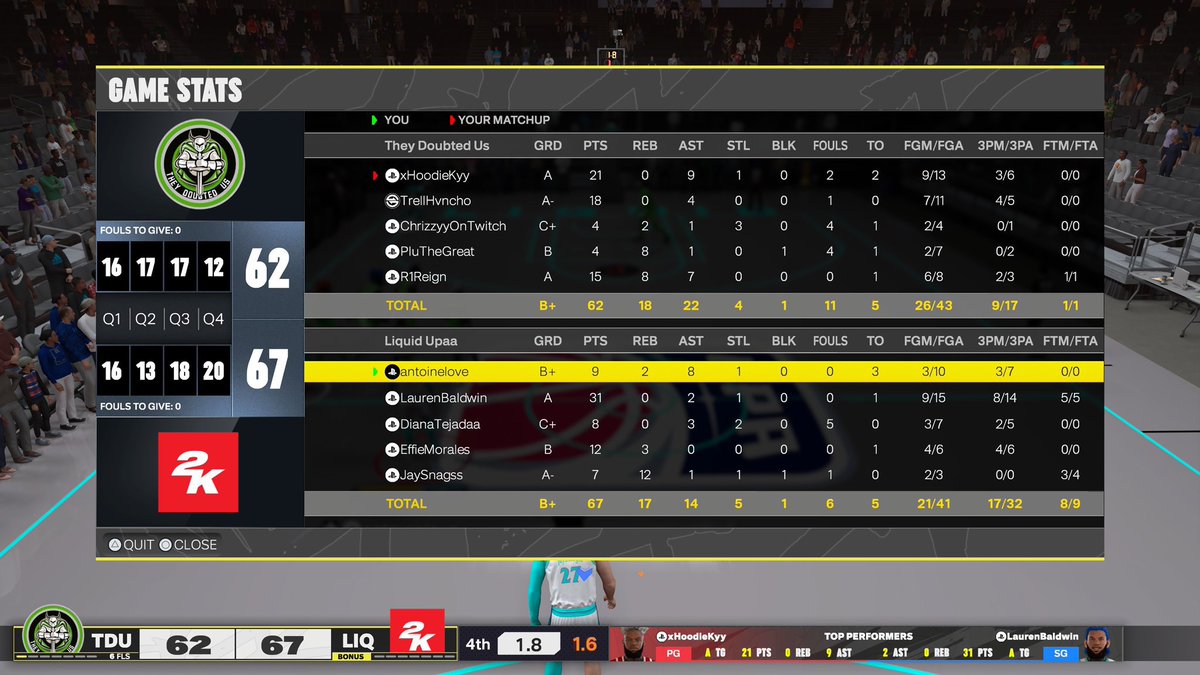 The 2KL Process (@liquidproam) on Twitter photo GGs to @MeterDunkk & <a href="/TheyDoubtedUs/">įBáļļ Rek</a> as we win <a href="/UnifiedProAm/">Unified Pro-Am Association</a> Fall Classic tourney 🏆
PG <a href="/llAntoinelovell/">Damaged Goods</a>
SG <a href="/BamdaGoat/">Bam</a>
SF @Flukelockk
PF <a href="/937Bait/">Ty 💙</a>
C @AmazingHappens <a href="/JaySnagss/">Julio🦑</a>
@youFamousEnough
<a href="/TheeJoeVegas/">Joe Vegas II 𝖎𝕭𝖆𝖑𝖑 Vegas</a> <a href="/BodegaCatsGC/">Bodega Cats GC</a> GGs to @MeterDunkk & <a href="/TheyDoubtedUs/">įBáļļ Rek</a> as we win <a href="/UnifiedProAm/">Unified Pro-Am Association</a> Fall Classic tourney 🏆
PG <a href="/llAntoinelovell/">Damaged Goods</a>
SG <a href="/BamdaGoat/">Bam</a>
SF @Flukelockk
PF <a href="/937Bait/">Ty 💙</a>
C @AmazingHappens <a href="/JaySnagss/">Julio🦑</a>
@youFamousEnough
<a href="/TheeJoeVegas/">Joe Vegas II 𝖎𝕭𝖆𝖑𝖑 Vegas</a> <a href="/BodegaCatsGC/">Bodega Cats GC</a>