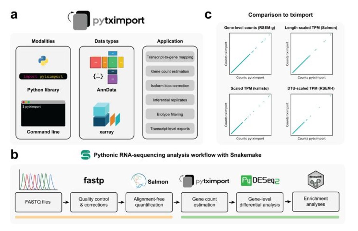 Ming "Tommy" Tang (@tangming2005) on Twitter photo stuck with R for RNAseq analysis because DESeq2 and tximport are in R?  now we have: Gene count estimation with pytximport enables reproducible analysis of bulk RNA sequencing data in Python academic.oup.com/bioinformatics… stuck with R for RNAseq analysis because DESeq2 and tximport are in R?  now we have: Gene count estimation with pytximport enables reproducible analysis of bulk RNA sequencing data in Python academic.oup.com/bioinformatics…