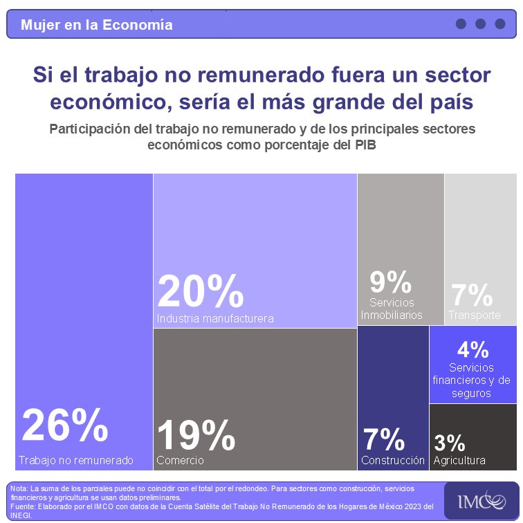 El trabajo no remunerado es clave para el funcionamiento de la sociedad. 🟣En 2023, estas labores aportaron 8.4 billones de pesos al PIB, donde las mujeres contribuyeron con 71.5% 🙎‍♀️.