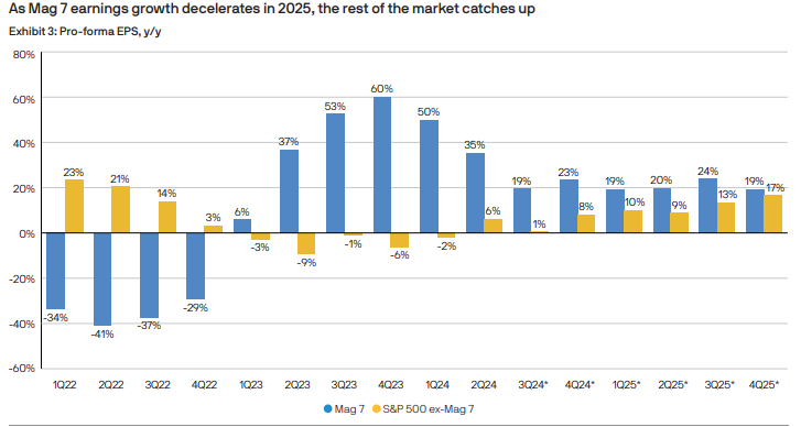 JPMorgan: Analysts are expecting earnings growth of companies outside of the Mag 7 to catch up in 2025.
