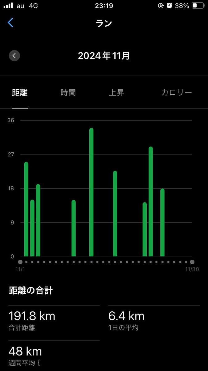 run_asuka's tweet photo. 地味にコンスタントに走ってましたよ。

#フォロバ100 https://t.co/pYs2o5sgiv
