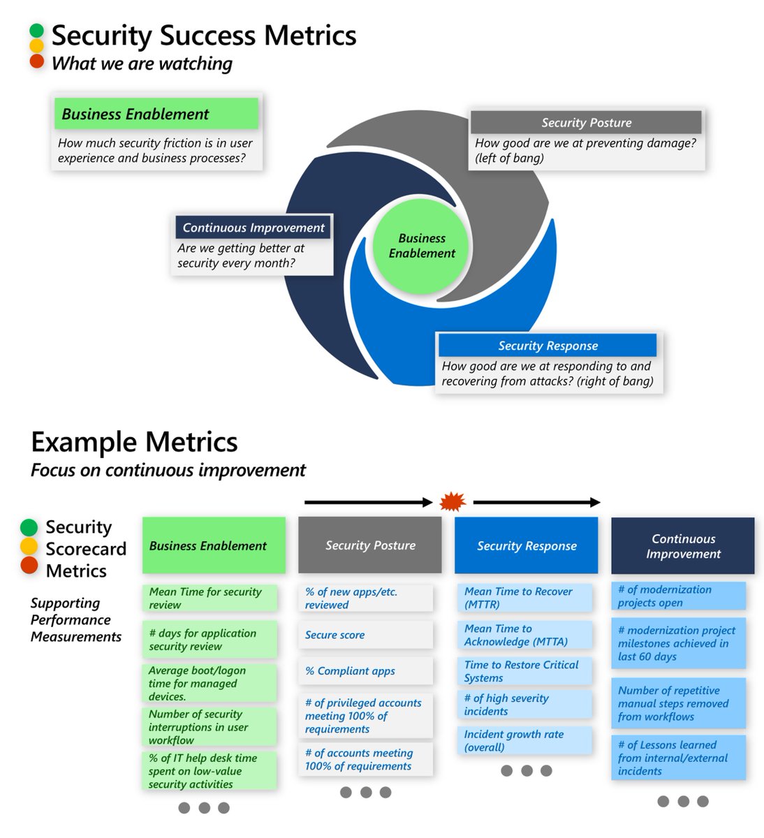 MarkSimos's tweet image. Another 'hidden' treasure in the CISO workshop is the security metrics we recommend programs consider. You probably won't use these exact metrics, but we do recommend that your program success measurements include focusing on these four areas.

aka.ms/CISOWorkshop 

1/x