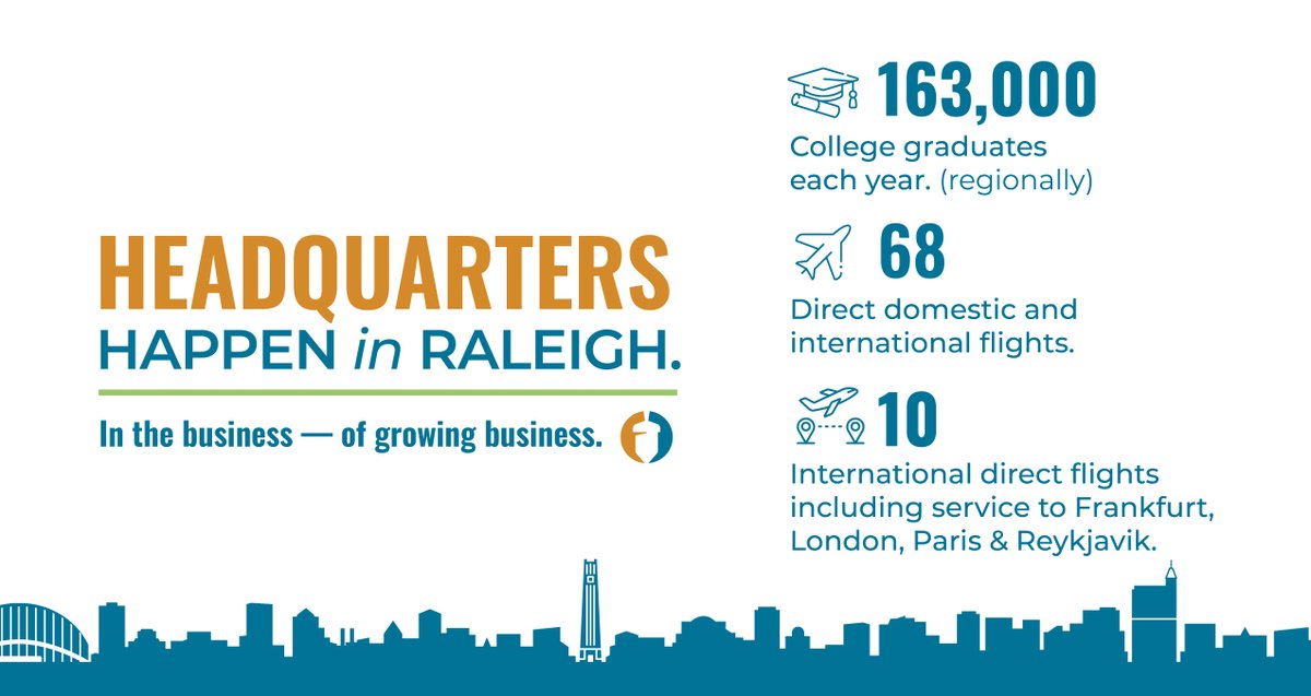 Raleigh Economic Development (@raleighecondev) on Twitter photo Need we say more?
#NoLimitsRaleigh #Headquarters #Business #DoingBusiness #Growth #Expansion <a href="/EconDevGuy/">Kyle Touchstone</a> Need we say more?
#NoLimitsRaleigh #Headquarters #Business #DoingBusiness #Growth #Expansion <a href="/EconDevGuy/">Kyle Touchstone</a>