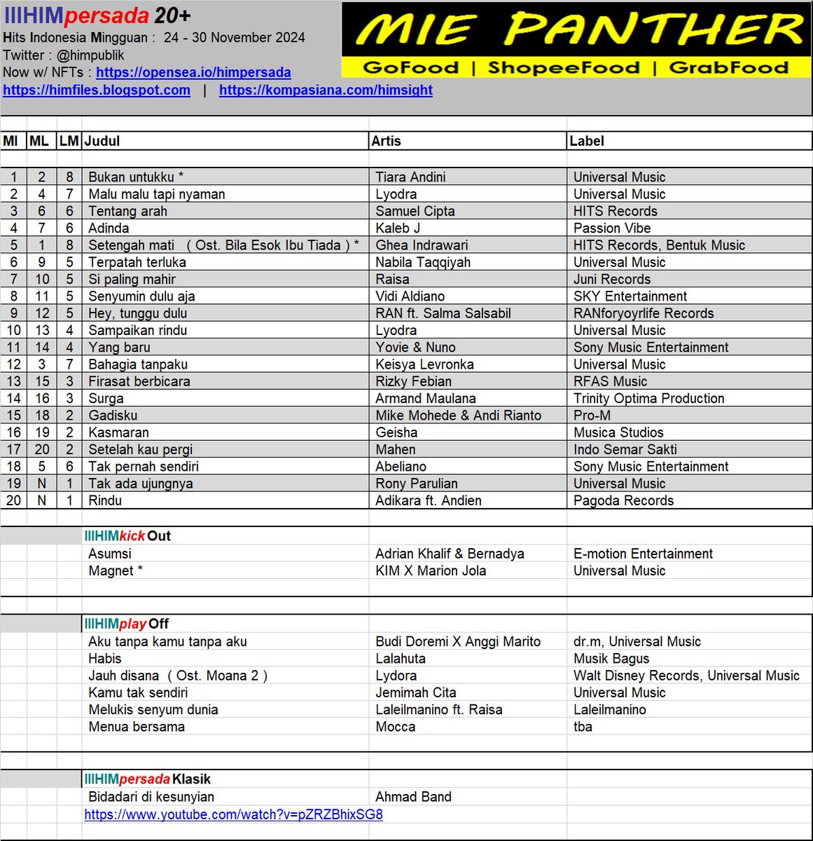 #HIMpersada20 ed24nov2024. Posisi 1 : Bukan untukku ( <a href="/initiaraandini/">Tiara Andini 🌙</a> )  <a href="/umusicindonesia/">Universal Music Indonesia</a> kompasiana.com/himsight #TiaraAndini #BukanUntukku