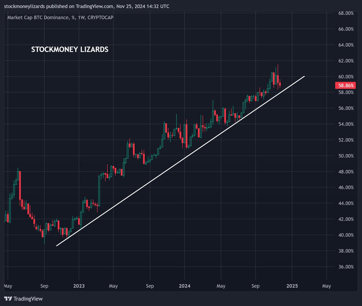 StockmoneyL's tweet photo. Many #Altcoins are surging while #Bitcoin dominance has not even broken this trendline.

Melting faces ahead. https://t.co/AxIqMa0zg4