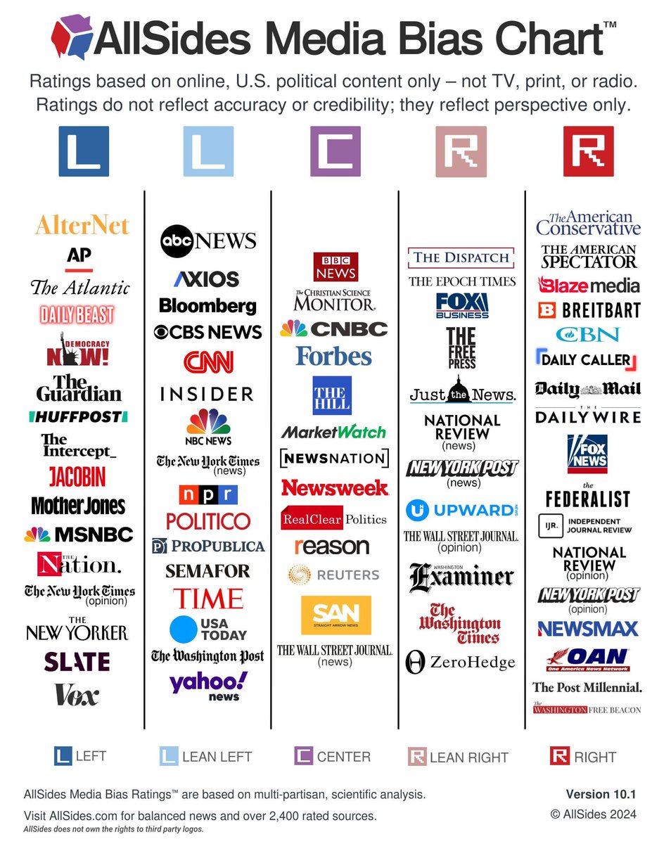 ❗  Don't be fooled by media bias.

✅  We make bias transparent so you can avoid manipulation, get the full picture and think for yourself!

New AllSides Media Bias Chart changes:

✔️ @ap moved from Lean Left to Left
✔️ <a href="/guardian/">The Guardian</a> moved from Lean Left to Left
✔️ added