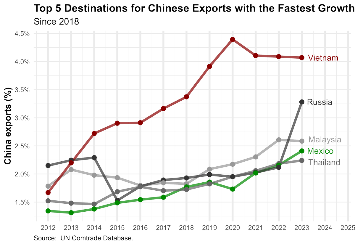 pCobosAlcala's tweet photo. Yes, apparently China is channeling its previous exports to the US/Canada through Mexico, but also through Vietnam 🇻🇳 https://t.co/K7CecdNv1b