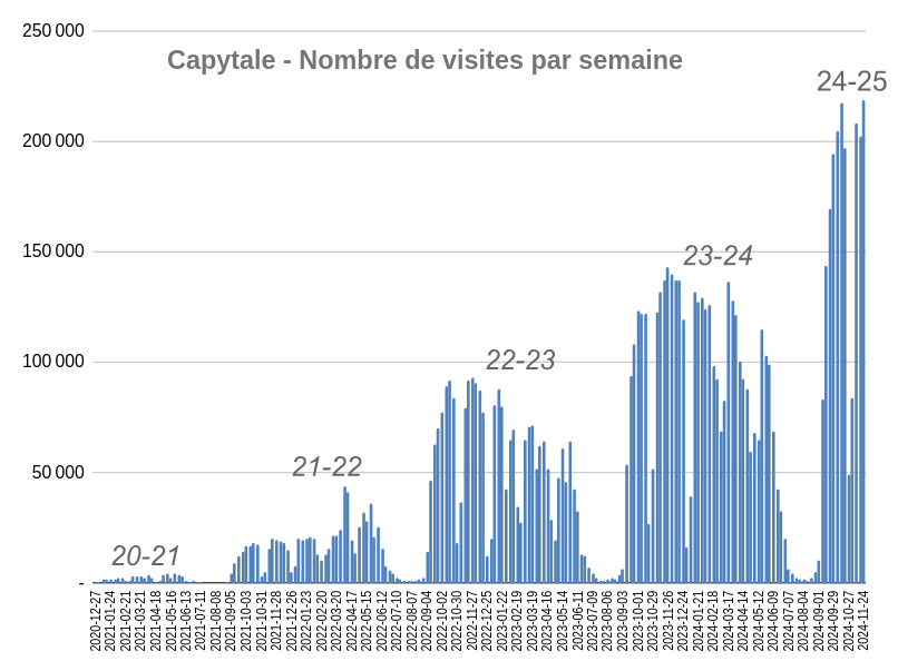 Capytale #stats
🚀 Entre la rentrée de septembre et aujourd'hui 25/11/24, 920 953 activités ont été créées par 252 937 utilisateurs 😃 Après 4 ans, 20% du total des activités (environ 5 millions) ont donc été créées sur ces seuls trois derniers mois ‼️
📈