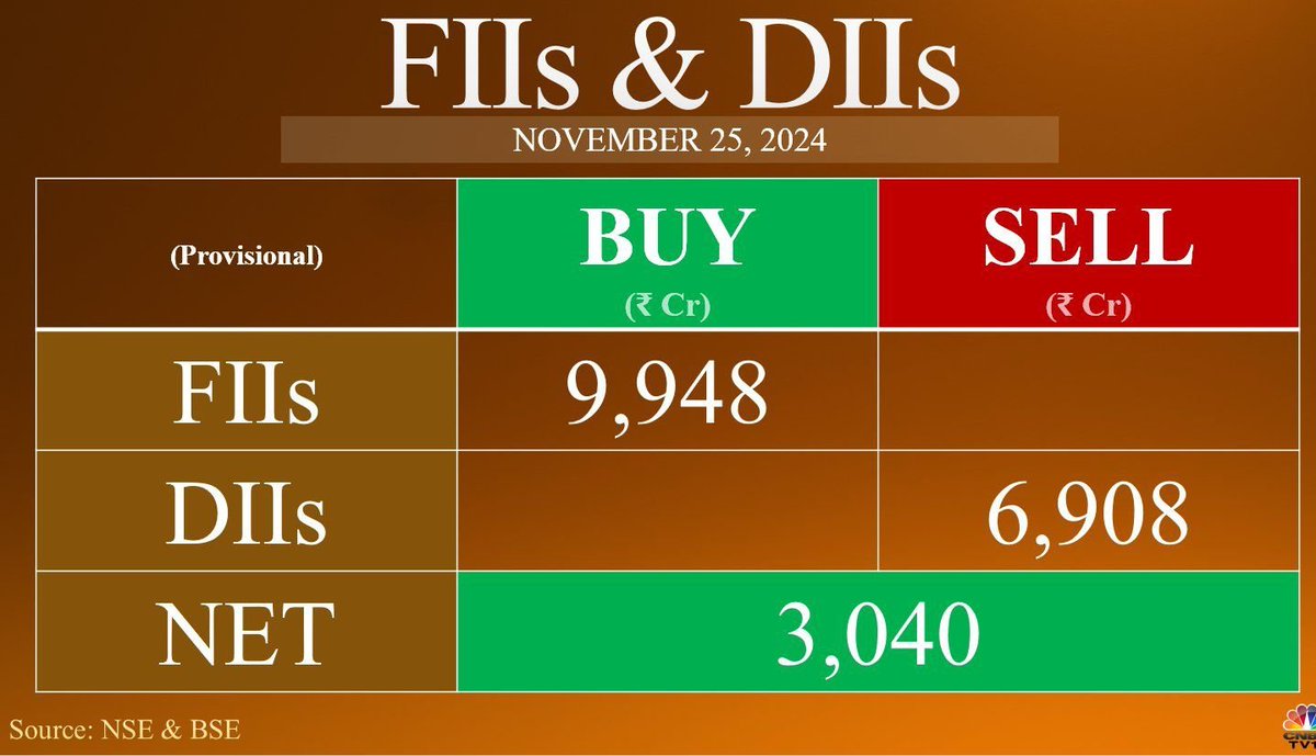 Value_of_Growth's tweet image. Finally FII's are back almost after 38 trading sessions 🔥🔥🔥

#fiibuying #fiis #IndianStockMarket #stockmarketupdate #tradingmarket #investors
