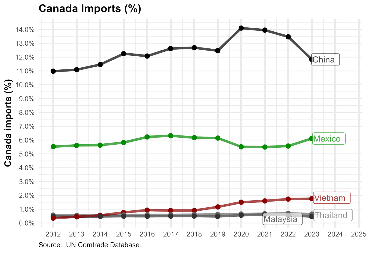 pCobosAlcala's tweet photo. Canada imports from Mexico are somehow average to previous years; with Vietnam increasing yearly.

Compared to 2018, Vietnam is the main partner with the highest growth.

Compared to 2020, it's the US (1st), Mexico (2nd), and Vietnam (5th). https://t.co/UaapgBmBub
