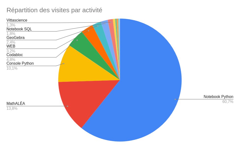 Capytale.fr (@capytalefr) on Twitter photo Si les activités Python tiennent toujours la tête du peloton, on peut noter l’impressionnante percée de
#MathALÉA <a href="/CoopMaths_fr/">Coopmaths, @coopmaths@mathstodon.xyz</a> 📈 Si les activités Python tiennent toujours la tête du peloton, on peut noter l’impressionnante percée de
#MathALÉA <a href="/CoopMaths_fr/">Coopmaths, @coopmaths@mathstodon.xyz</a> 📈