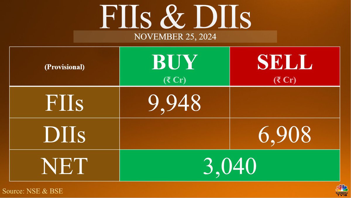 Prashan16763248's tweet image. Something everyone was craving to happen 😊
Maharashtra result make it happen 
Seen good recovery in border market 
Does this is new change only time will tell not the hope

#StockMarket #fiibuying #StockMarketIndia