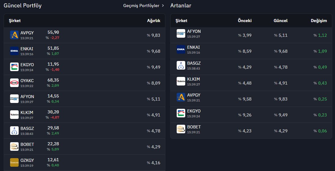 1 ay önce YouTube'da bu fonu söylemiştim. 2 gün önce yine söyledim.
Konjoktürel olarak faiz indiriminden pozitif etkilenecek gyo, çimento gibi sektörleri içeren GID inşaat sektörü fonu önümüzdeki dönemde pozitif ayrışabilir. 
Not. GYO benim UV yatırım felsefeme göre değil.