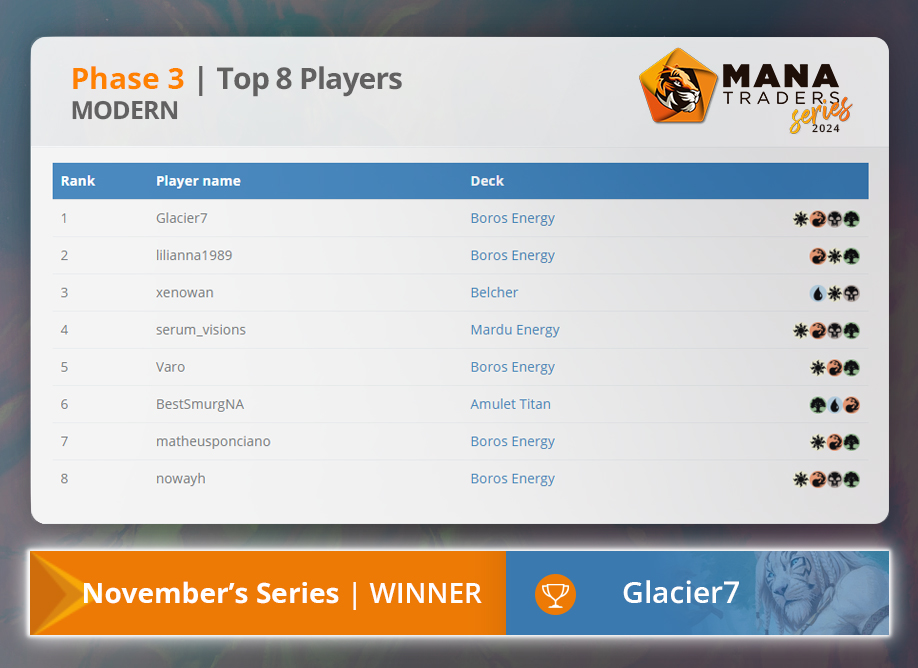 ManaTraders (@mana_traders) on Twitter photo 🎉 Congratulations to <a href="/Glacier7_/">Glacier</a>, the champion of the November 2024 Modern #ManatradersSeries! 🏆
Discover his winning "Boros Energy" deck here: manatraders.com/webshop/person…
A big thank you to everyone who participated and made this Series amazing! 🙌 🎉 Congratulations to <a href="/Glacier7_/">Glacier</a>, the champion of the November 2024 Modern #ManatradersSeries! 🏆
Discover his winning "Boros Energy" deck here: manatraders.com/webshop/person…
A big thank you to everyone who participated and made this Series amazing! 🙌