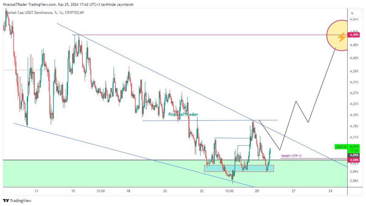 finansalTRader's tweet photo. #USDT Dominance. Güncelleme. Bir alt zaman dilimine kadar inelim..
Teknik Analiz disiplinlerinin ortak işlem protokölleri burada da görülebilir mi?
Riski yönetemeyecek yetkinlikte olmayan arkadaşlar yanaşmayınız..
$btc $eth #bitcoin #Ethereum https://t.co/rnJ17lUyLc