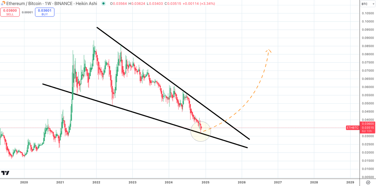 SatoshiFlipper's tweet photo. $ETH / $BTC WEEKLY
It could finally be time to call the $ETH / $BTC bottom after forming this falling wedge for almost 4 years ... 4 YEARS!! https://t.co/sPH0URt68p