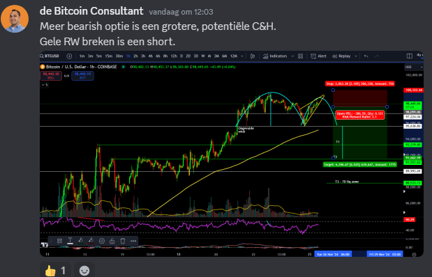 deBTCconsultant's tweet photo. De bearish signalen lijken door te zetten voor #bitcoin. Vanochtend deelde ik een een short setup. Daling kan naar de $88.500 liquidatie zone.
Meer updates over de dag heen vind je in de Premium discord Groep. Deze week alleen nog tot 30% korting middels de #Blackfriday deal!
https://t.co/oKZp2jlfQp