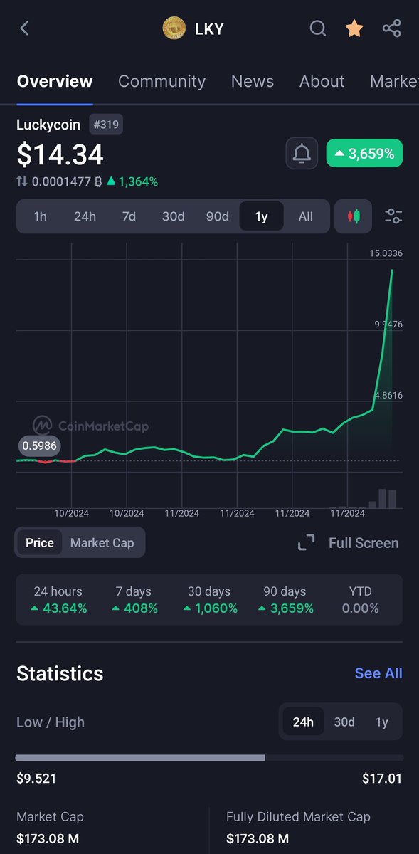 Happy new week everyone specially to $LKY Holders who reached 17$ ath a few hours ago and now it's sitting at top #300 on <a href="/CoinMarketCap/">CoinMarketCap</a>.

Top #100 is coming. Are you feeling lucky today? <a href="/LuckyCoinProj/">Luckycoin 🍀</a> 🍀🍀🍀🍀🍀🍀🍀