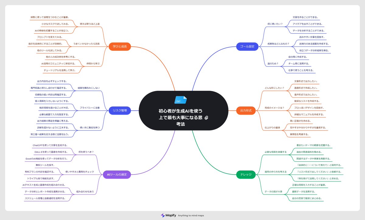 【ブクマ推奨】
初心者がすぐ使える生成AI思考マニュアルと解説動画

「ChatGPTって結局何ができるの？」
「AIツール、種類が多すぎて何を使えばいいか分からない...」

そんな方のために、完全初心者向けの超実践的な生成AIマップを作りました。

僕は今でもこの思考法を基に生成AIを使ってる。