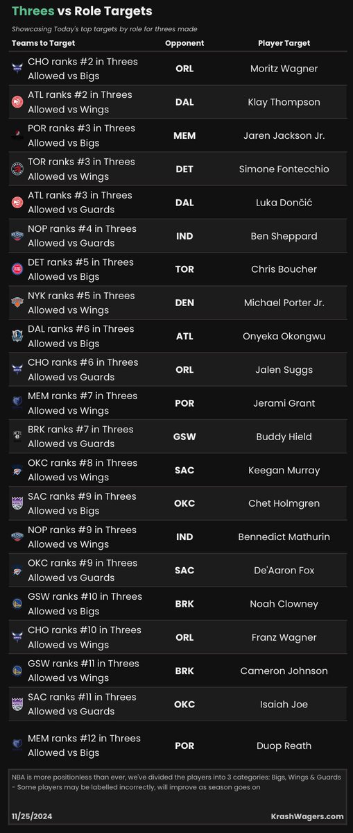 KrashWagers's tweet photo. 🏀9 Game NBA Slate Tonight

🔬Here's who you should be targeting

Get all of our NBA Cheat Sheets👉https://t.co/py3dsocu0A

#NBAPicks #GamblingX https://t.co/npWr9NBLgA