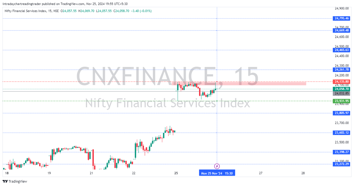 Intraday_Trad3r's tweet photo. 🚨#finnifty is expected to encounter significant resistance at the 24097-24135 level this week 26Nov - 29 Nov. This suggests limited upside.

#Nifty #Nifty50Index #StockMarket
#IndianStockMarket #Sensex #Nifty50
#BSE #NSE #Trading #Investing #DayTrading
#SwingTrading https://t.co/sjB4Uawxxx