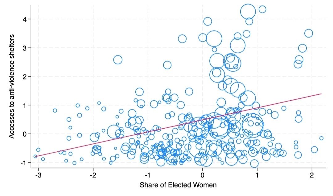 Our ongoing research show that increasing the share of elected women is linked to higher access to anti-violence shelters. Using a Shift-Share approach, we show a causal relationship between female leadership and support for victims. <a href="/PasGiacobbe/">Pasquale Giacobbe</a> #ViolenceAgainstWomen