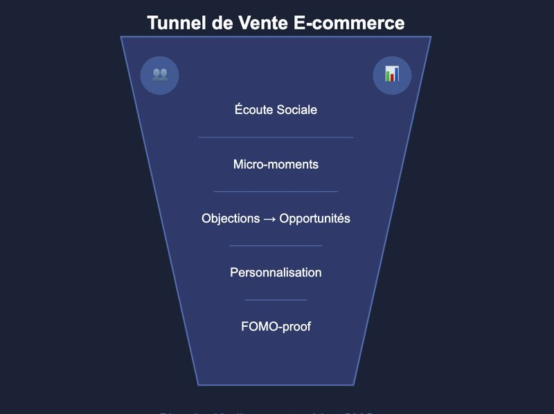 AnthonyRochand's tweet image. Comment booster votre tunnel de vente e-commerce grâce à l’écoute sociale?

👉Décrypter le langage de la communauté
👉Créer des « micro-moments » d’achat
👉Transformer les objections en opportunités
👉Surfer sur les micro-tendances
👉Optimiser le funnel en temps réel
👉Mettre en…