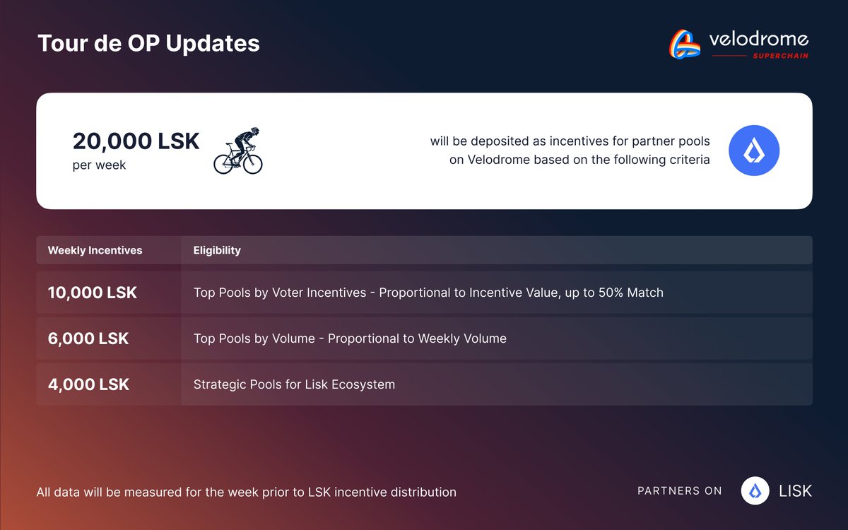 VelodromeFi's tweet photo. Introducing: Tour de $LSK 🚴

With $500k in $LSK incentives committed, the Tour de $LSK boosts protocol incentives on Velodrome @LiskHQ to supercharge the ecosystem.

Pro-rata boosts are based on:
• Voting incentives
• Volume generation
• Strategic pools for Lisk eco https://t.co/CJolLyLL29