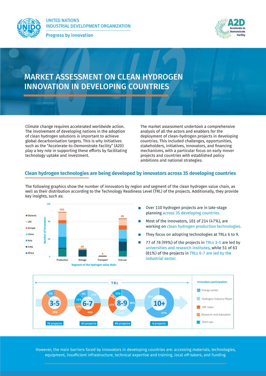 At #COP29, <a href="/UNIDO/">UNIDO</a> &amp; <a href="/HinicioSA/">Hinicio</a> revealed 16 innovative developing countries driving the H2 market. With 114 projects across 35 nations, LAC leads with 36%.

Don’t miss the webinar on Nov 27! 💡Register: events.teams.microsoft.com/event/bd6e1b97…

Read the full article: hinicio.com/unido-hinicio-…