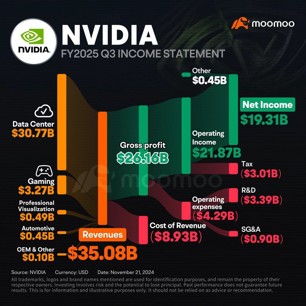 moomoo's tweet photo. $NVDA earnings in one chart with record-breaking Q3 revenue!
Check the breakdowns: https://t.co/SBVjmbnbON
#RTX5090 #blackwell #NVDA #NVIDIA #nvidiartx #RAYTRACING #RTON #rtx4090 #RTX #GEFORCE #jensenhuang #moomoo #trading #wallstreet #nasdaq #nyse #StockMarket #investors #finance #FinancialNews #EconomyNews #investing #stocks #stock
Investing is risky. Content provided by Moomoo Technologies Inc.